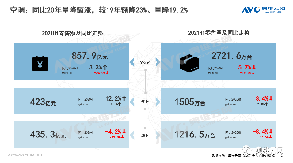 2021年H1空调市场总结报告 