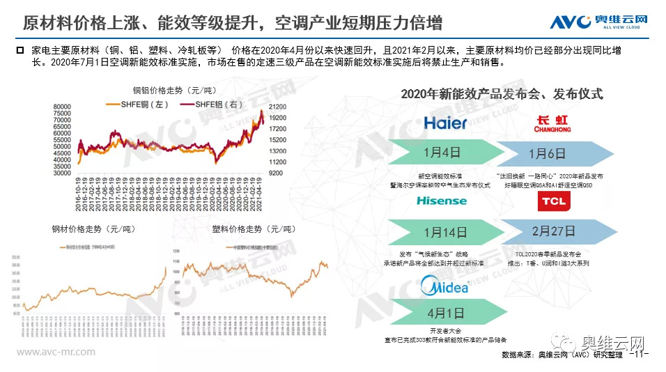 2021年H1空调市场总结报告 