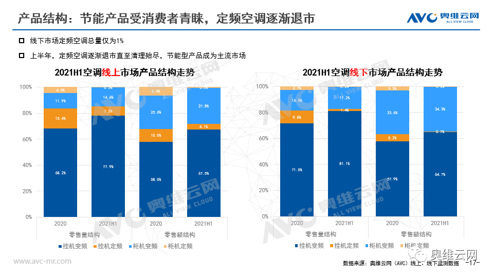 2021年H1空调市场总结报告 