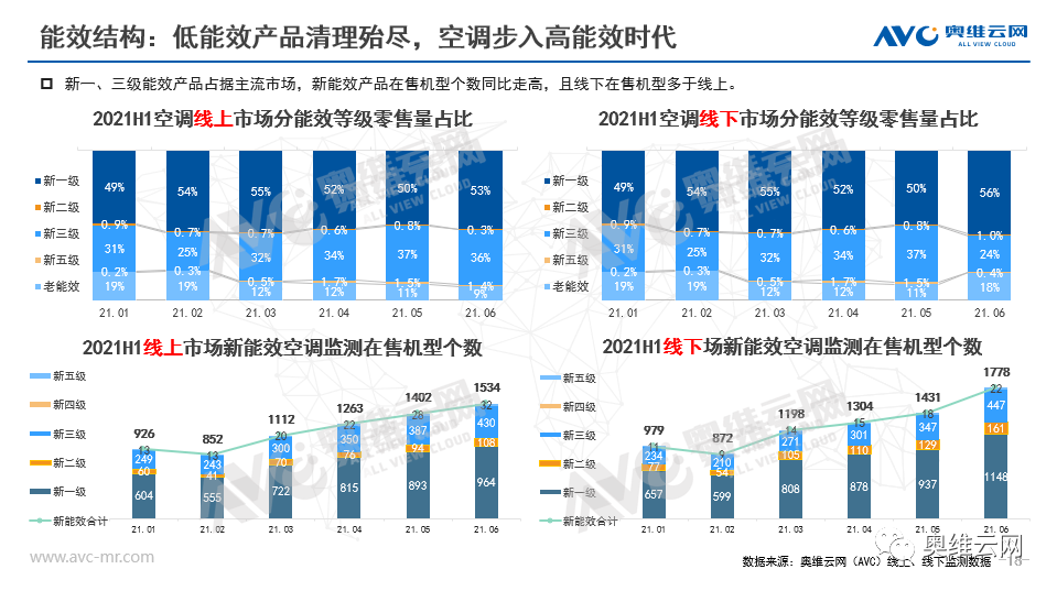 2021年H1空调市场总结报告 