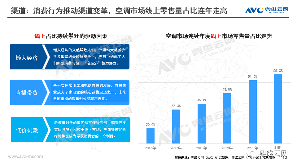 2021年H1空调市场总结报告 