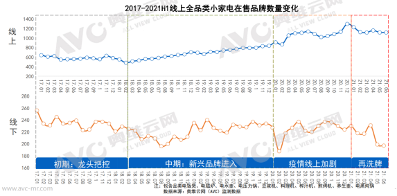 2021年上半年小家电市场分析：产品同质化严重 量额持续性低迷