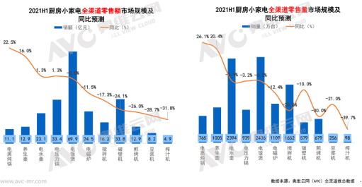 2021年上半年小家电市场分析：产品同质化严重 量额持续性低迷