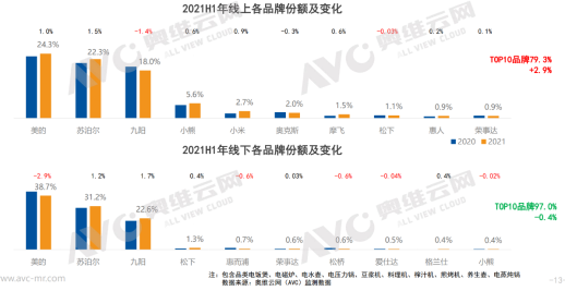 2021年上半年小家电市场分析：产品同质化严重 量额持续性低迷