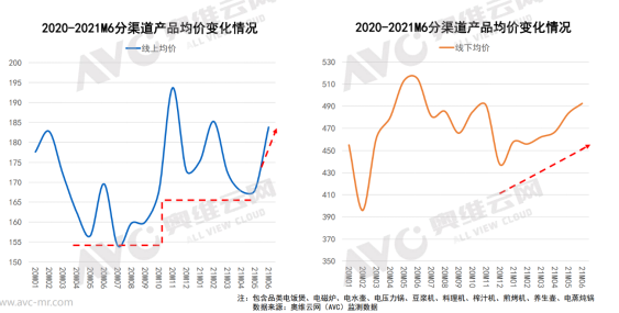 2021年上半年小家电市场分析：产品同质化严重 量额持续性低迷