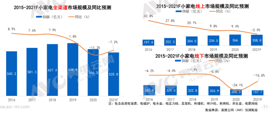 2021年上半年小家电市场分析：产品同质化严重 量额持续性低迷
