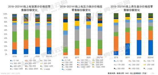 2021年上半年小家电市场分析：产品同质化严重 量额持续性低迷