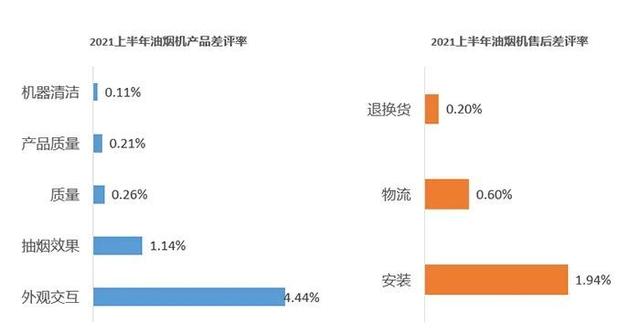 2021上半年家电差评点评榜出炉 “用户槽点”有哪些？