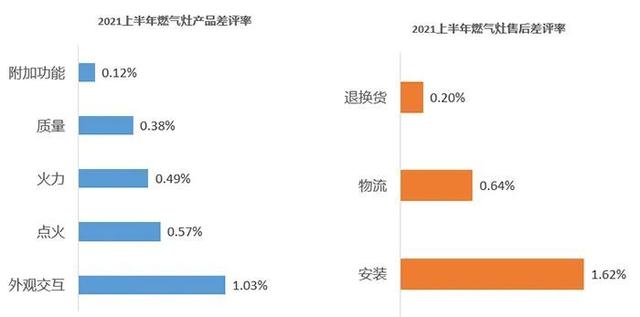 2021上半年家电差评点评榜出炉 “用户槽点”有哪些？