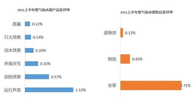 2021上半年家电差评点评榜出炉 “用户槽点”有哪些？