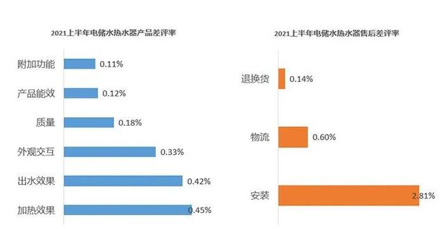 2021上半年家电差评点评榜出炉 “用户槽点”有哪些？