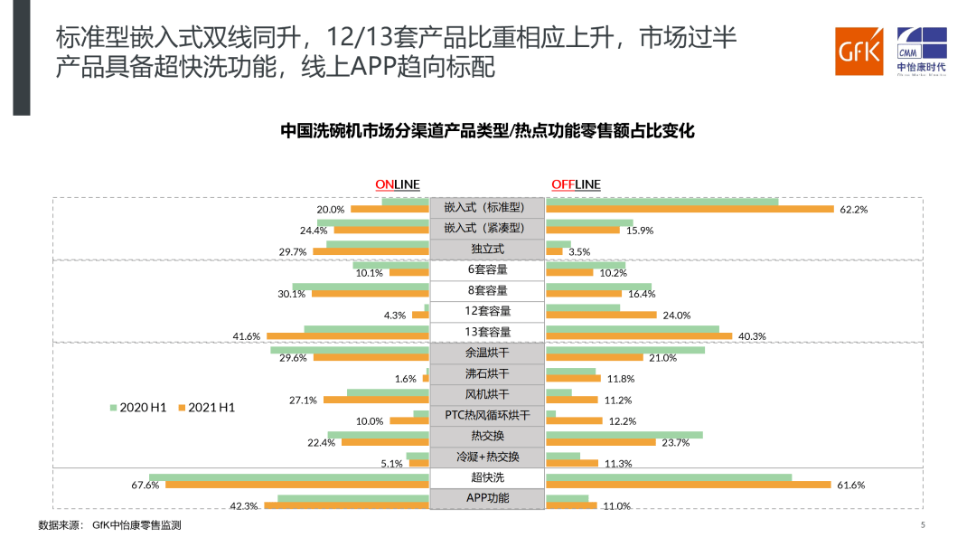 增长换档升级强化 竞争进入新阶段丨GfK 2021 H1洗碗机市场总结报告 