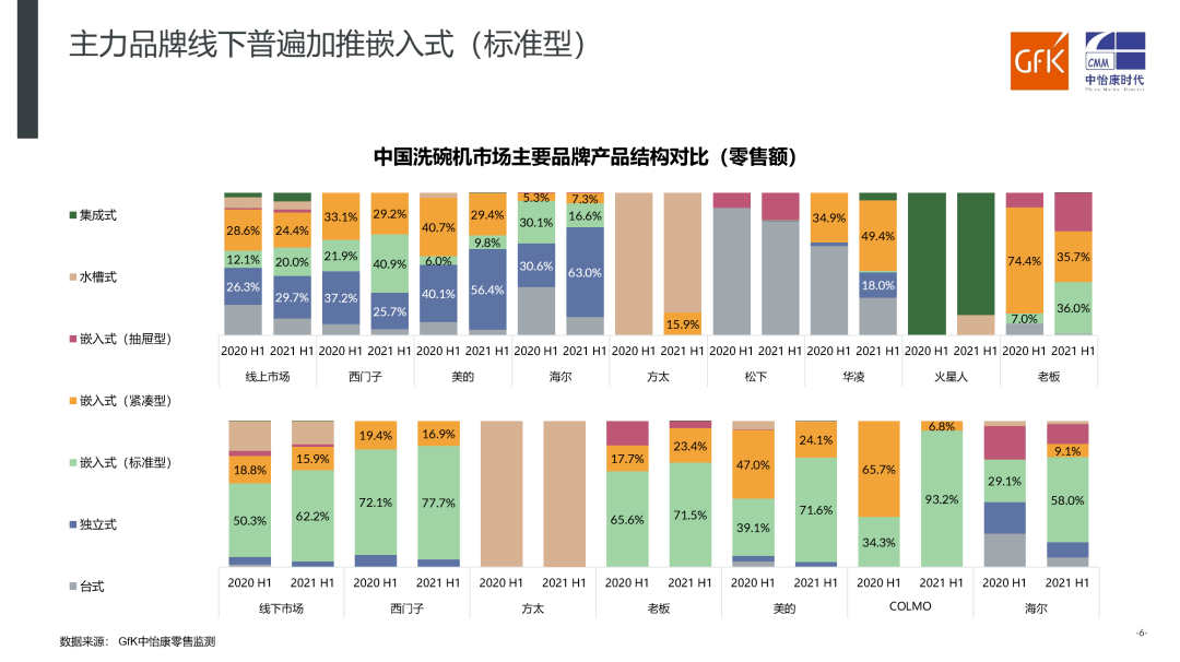 增长换档升级强化 竞争进入新阶段丨GfK 2021 H1洗碗机市场总结报告 