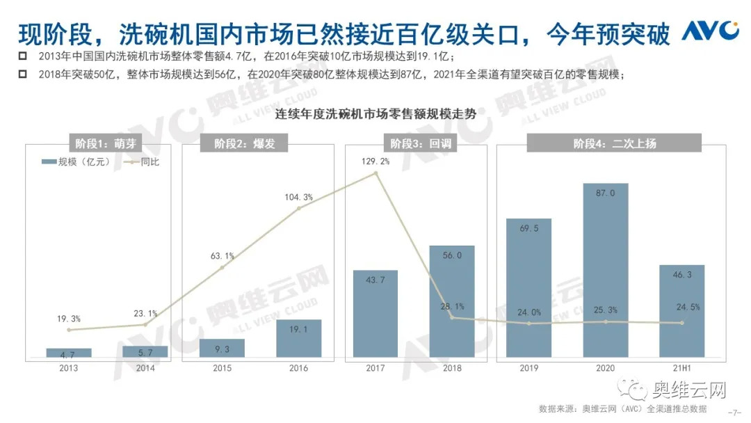 半年报告 | 2021 年 H1 中国洗碗机市场总结报告