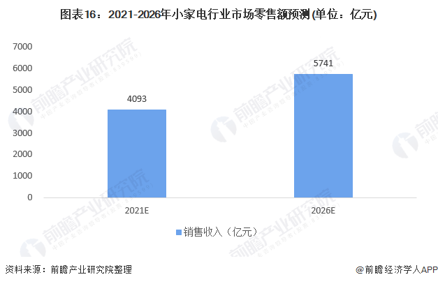 预见2021：《2021年中国小家电行业全景图谱》