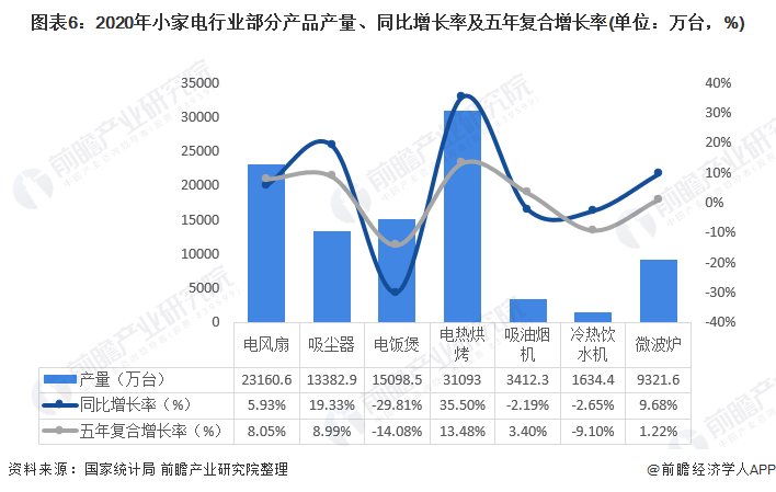 预见2021：《2021年中国小家电行业全景图谱》