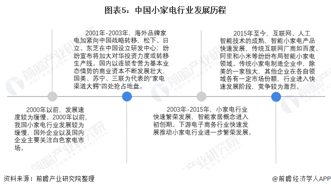 预见2021：《2021年中国小家电行业全景图谱》