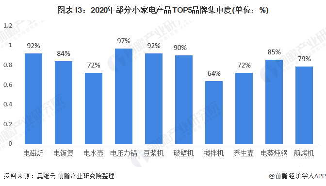 预见2021：《2021年中国小家电行业全景图谱》