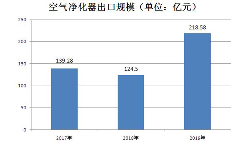 空气净化器发展前景如何 空气净化器行业发展现状分析