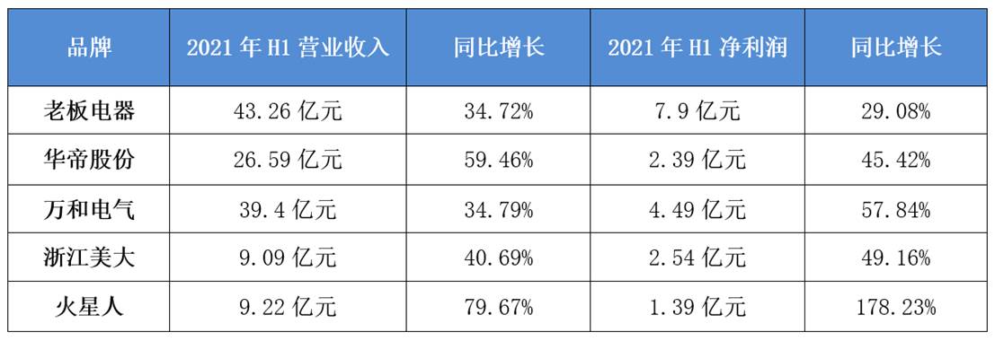 厨电上市企业半年报纷纷出炉 营收净利双增背后还有哪些看点？