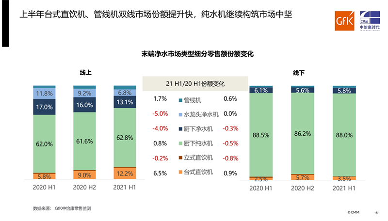 品质升级推动家用净水在后疫情市场不断向前丨GfK中怡康 2021 H1家用净水器市场总结报告