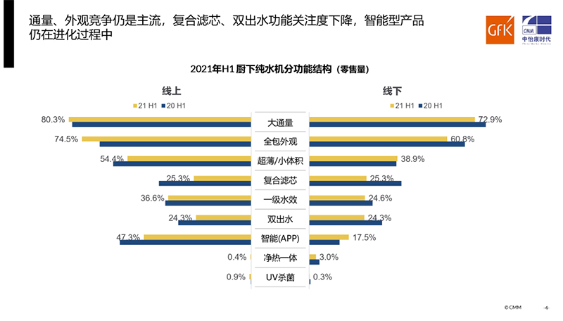 品质升级推动家用净水在后疫情市场不断向前丨GfK中怡康 2021 H1家用净水器市场总结报告