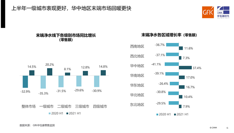 品质升级推动家用净水在后疫情市场不断向前丨GfK中怡康 2021 H1家用净水器市场总结报告