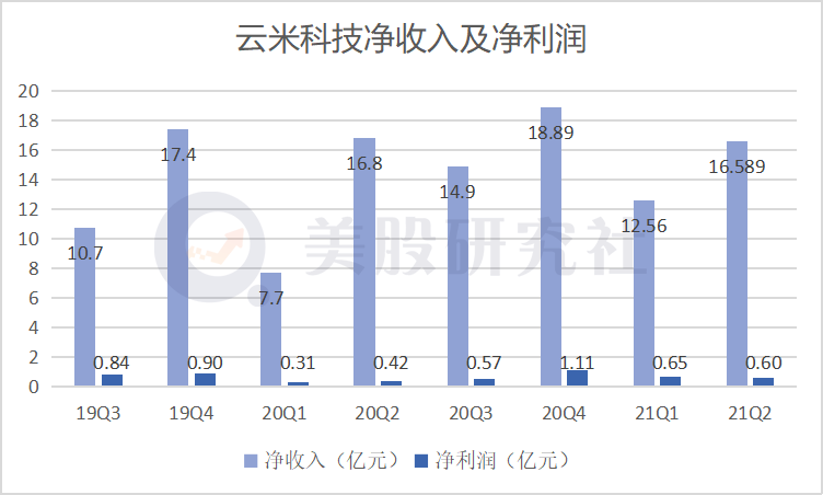 尚未走出小米“舒适圈” 云米科技营收却按下“减速键