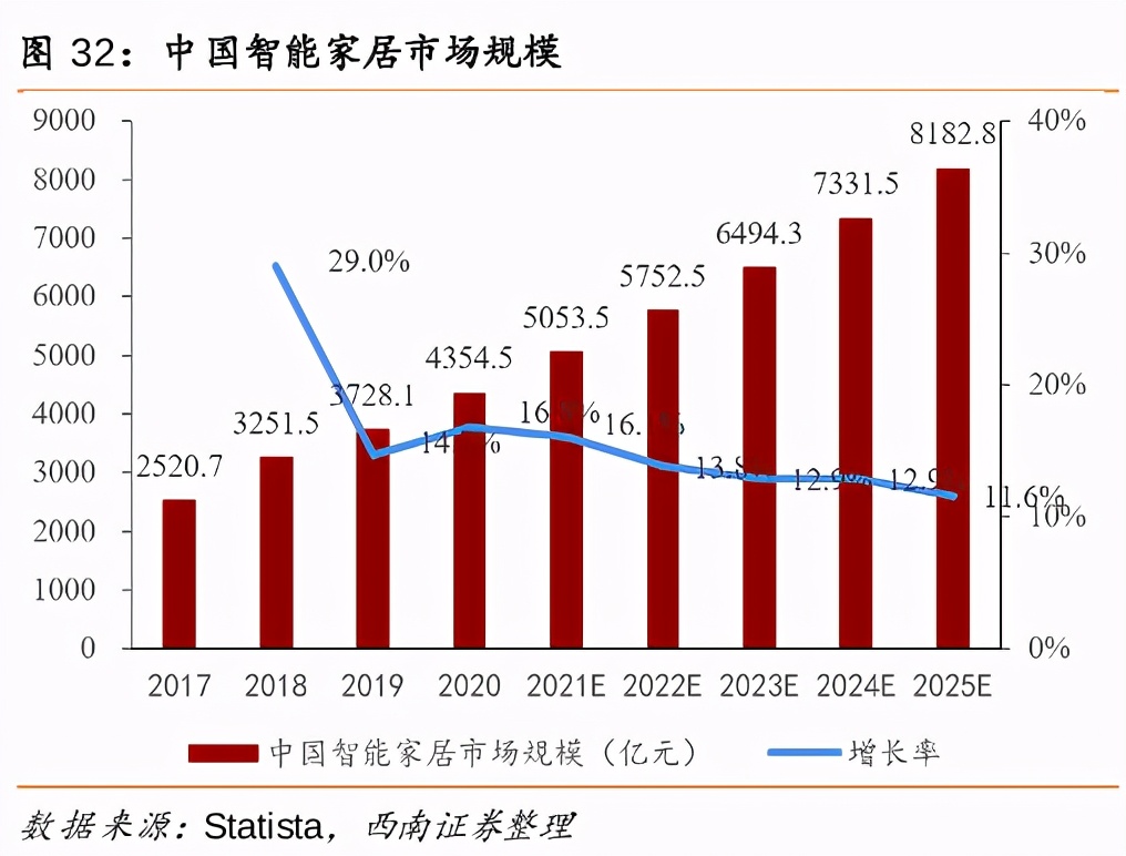 尚未走出小米“舒适圈” 云米科技营收却按下“减速键