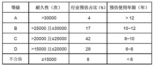 食物垃圾处理器耐久性标准发布