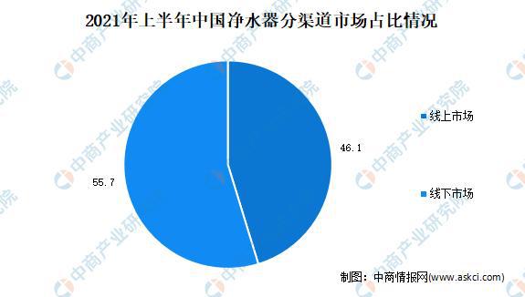 2021年上半年中国净水器行业运行情况分析：零售量445.4万台