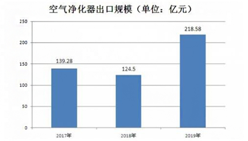 2021空气净化器行业发展前景及现状分析