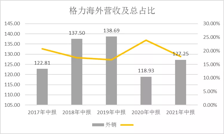 发布半年报后：海尔智家/美的/格力市值有何变化？