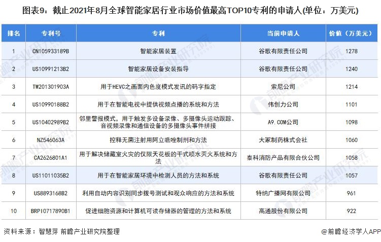 收藏！2021年全球智能家居行业技术竞争格局