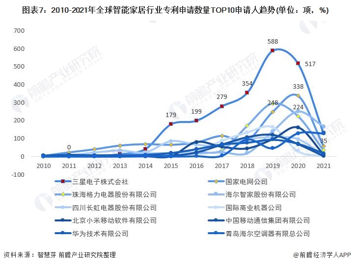 收藏！2021年全球智能家居行业技术竞争格局