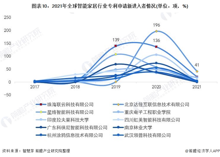 收藏！2021年全球智能家居行业技术竞争格局