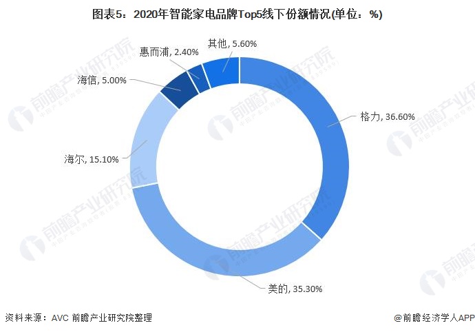 2021年中国智能家电行业市场现状分析