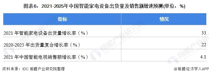 2021年中国智能家电行业市场现状分析