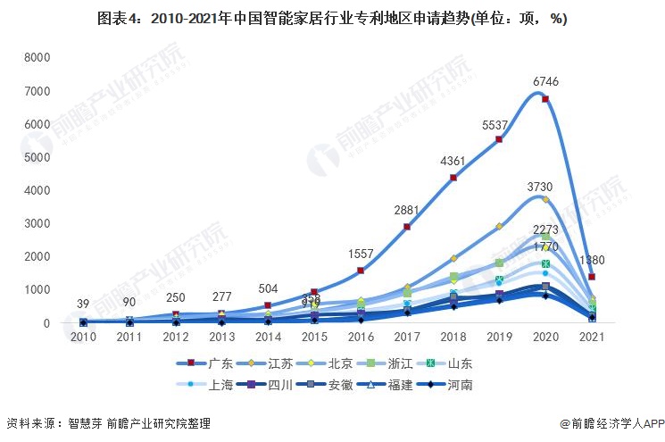 收藏！2021年全球智能家居行业技术竞争格局