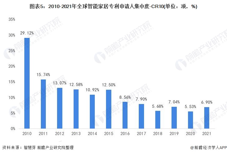 收藏！2021年全球智能家居行业技术竞争格局