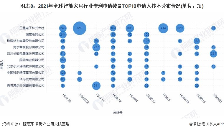 收藏！2021年全球智能家居行业技术竞争格局