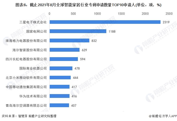 收藏！2021年全球智能家居行业技术竞争格局