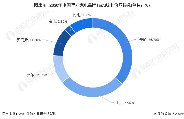 2021年中国智能家电行业市场现状分析