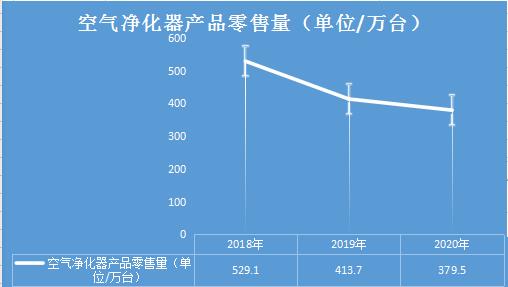 空气净化器市场需求分析 空气净化器行业市场规模及投资空间预测