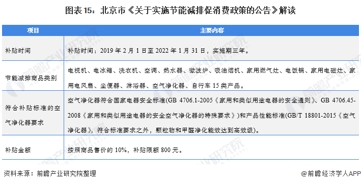 2021年中国及31省市空气净化器行业政策解读