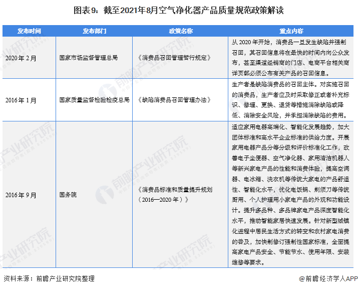 2021年中国及31省市空气净化器行业政策解读