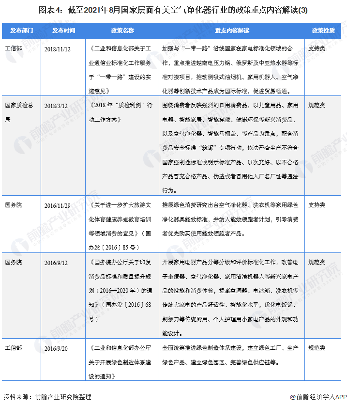 2021年中国及31省市空气净化器行业政策解读