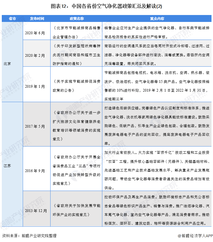 2021年中国及31省市空气净化器行业政策解读