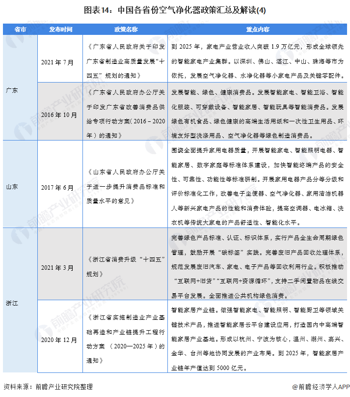 2021年中国及31省市空气净化器行业政策解读