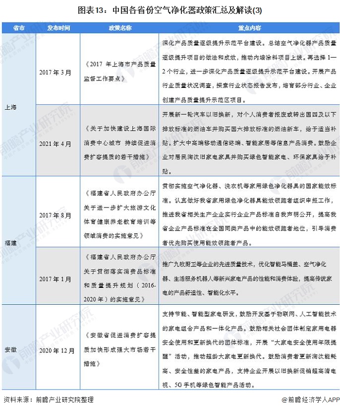 2021年中国及31省市空气净化器行业政策解读